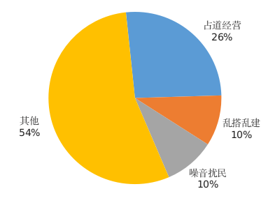 市民投诉类型.png