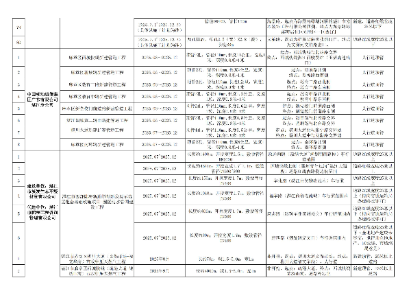 终稿-2025年度市区道路挖掘计划汇总表_09.jpg