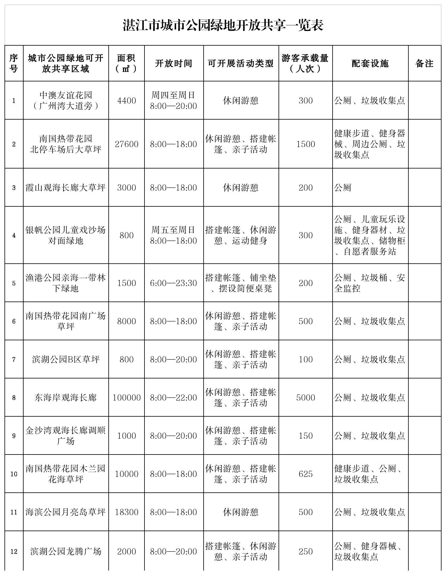湛江市城市公园绿地开放共享一览表.png