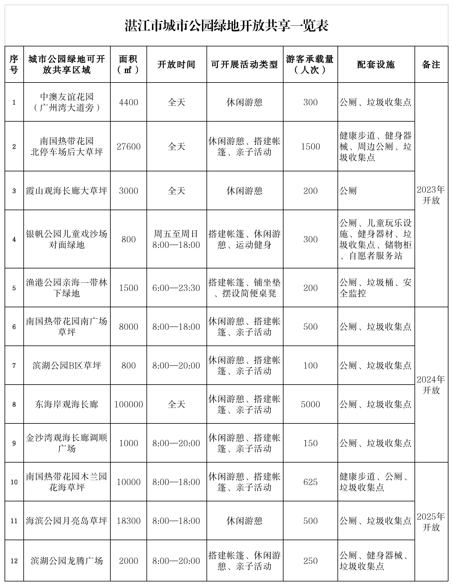 湛江市城市公园绿地开放共享2023-2025.png